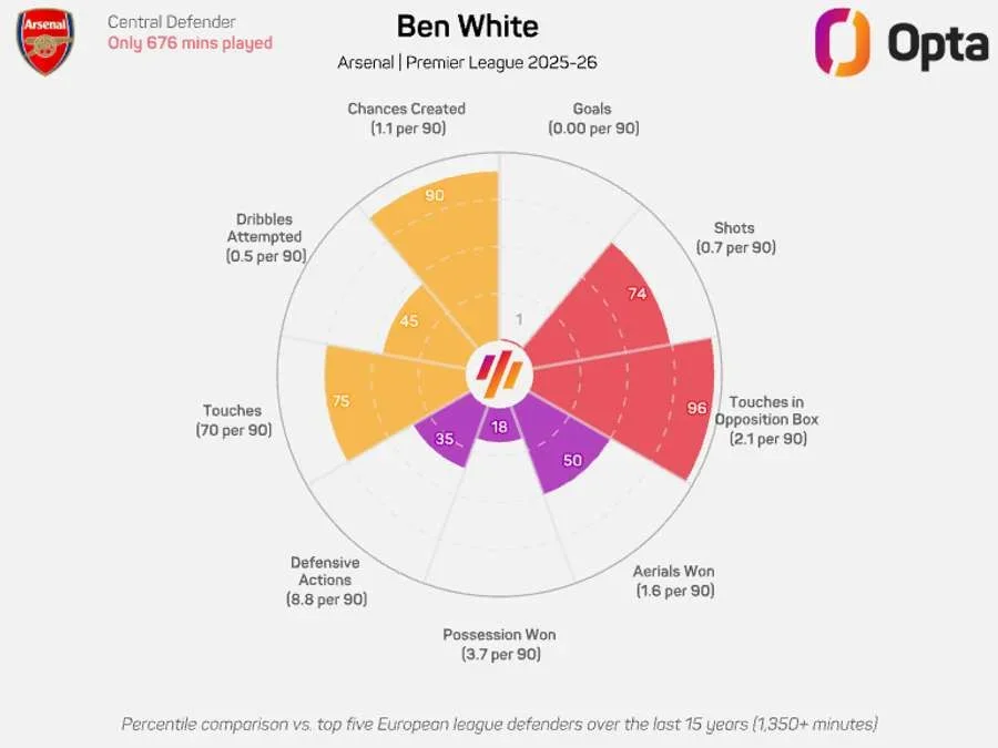 Gráfico radar de Ben White - Premier League 2025-2026