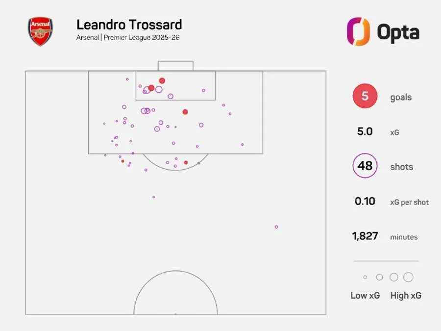 Mapa xG de Leandro Trossard - Premier League 2025-2026